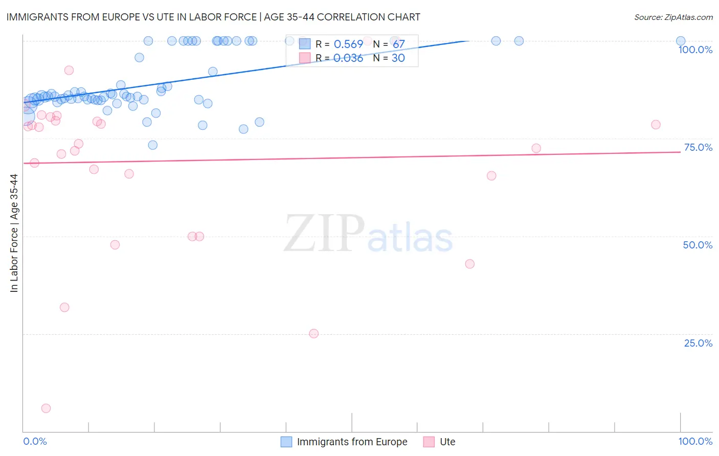 Immigrants from Europe vs Ute In Labor Force | Age 35-44