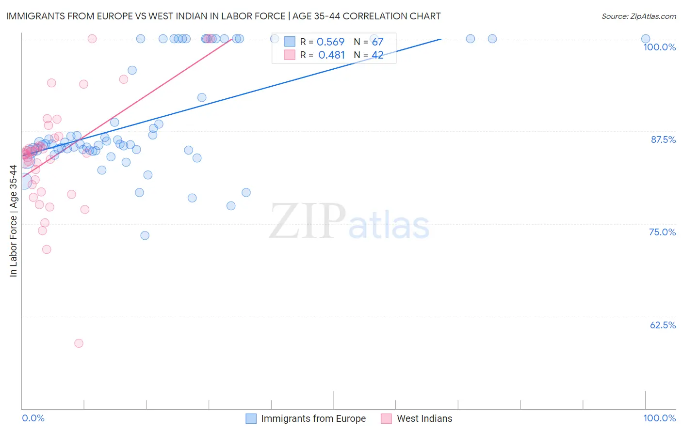 Immigrants from Europe vs West Indian In Labor Force | Age 35-44