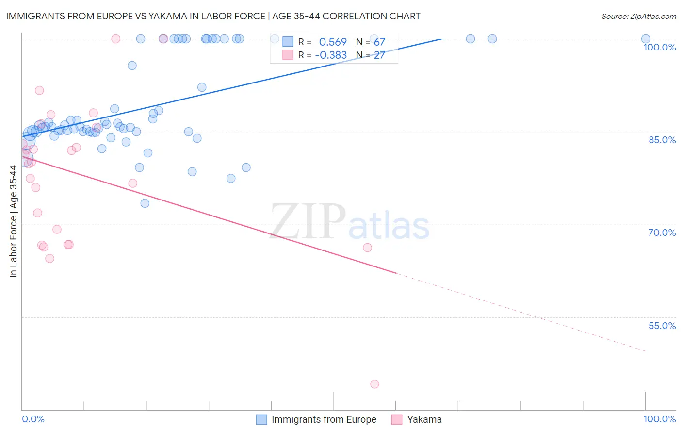 Immigrants from Europe vs Yakama In Labor Force | Age 35-44
