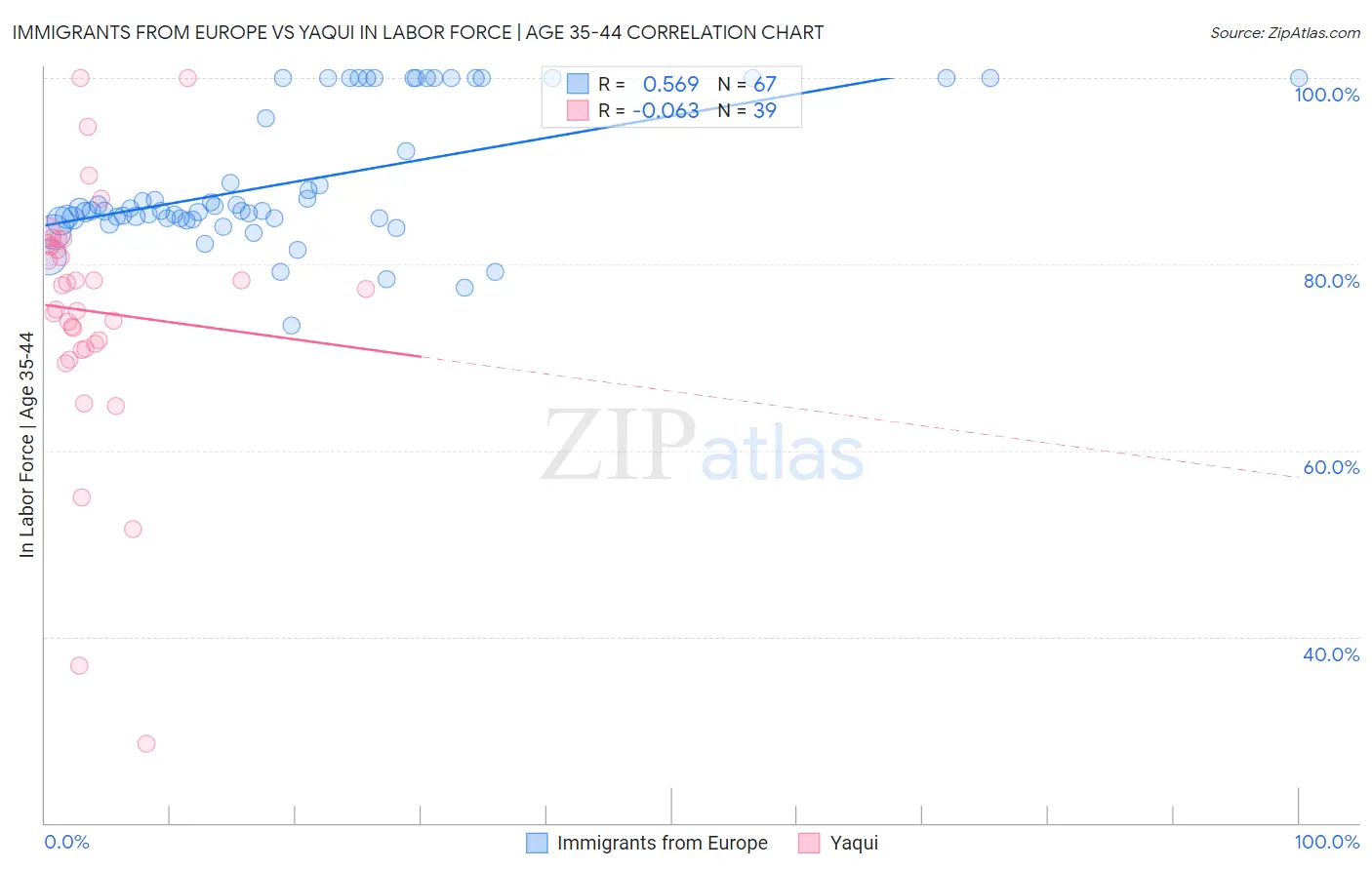 Immigrants from Europe vs Yaqui In Labor Force | Age 35-44