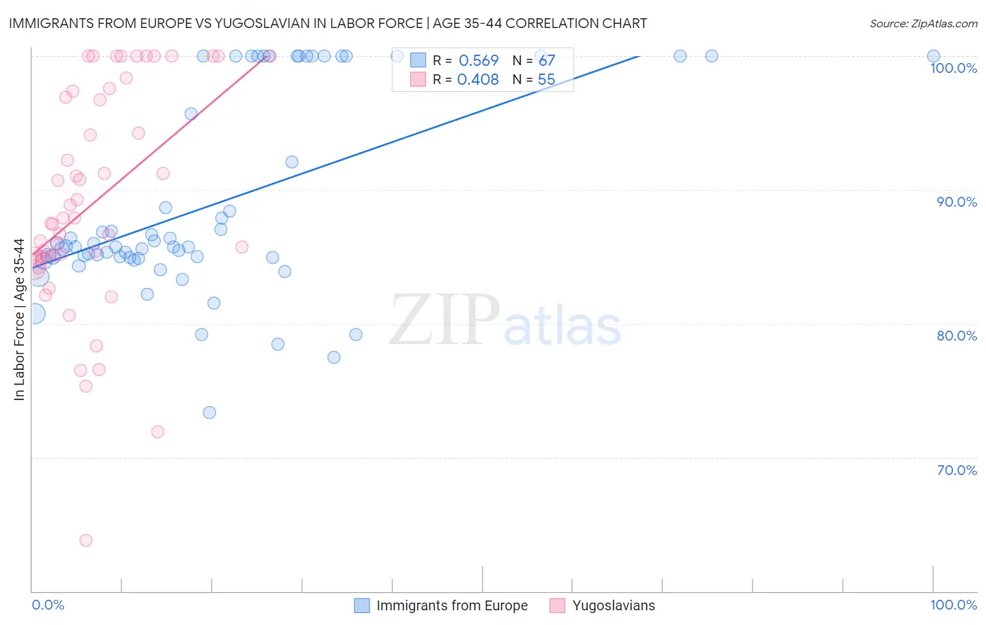 Immigrants from Europe vs Yugoslavian In Labor Force | Age 35-44