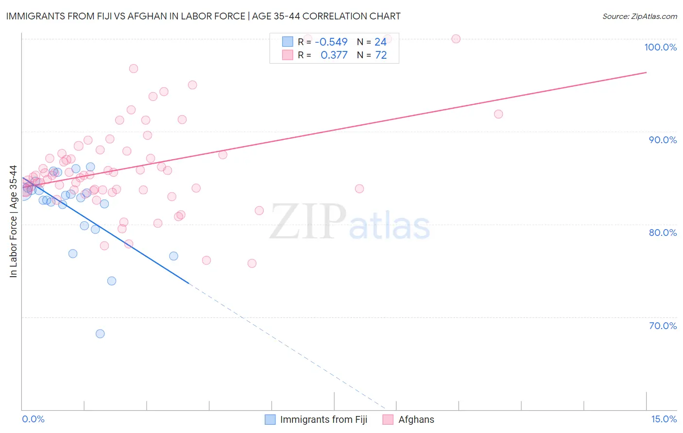 Immigrants from Fiji vs Afghan In Labor Force | Age 35-44
