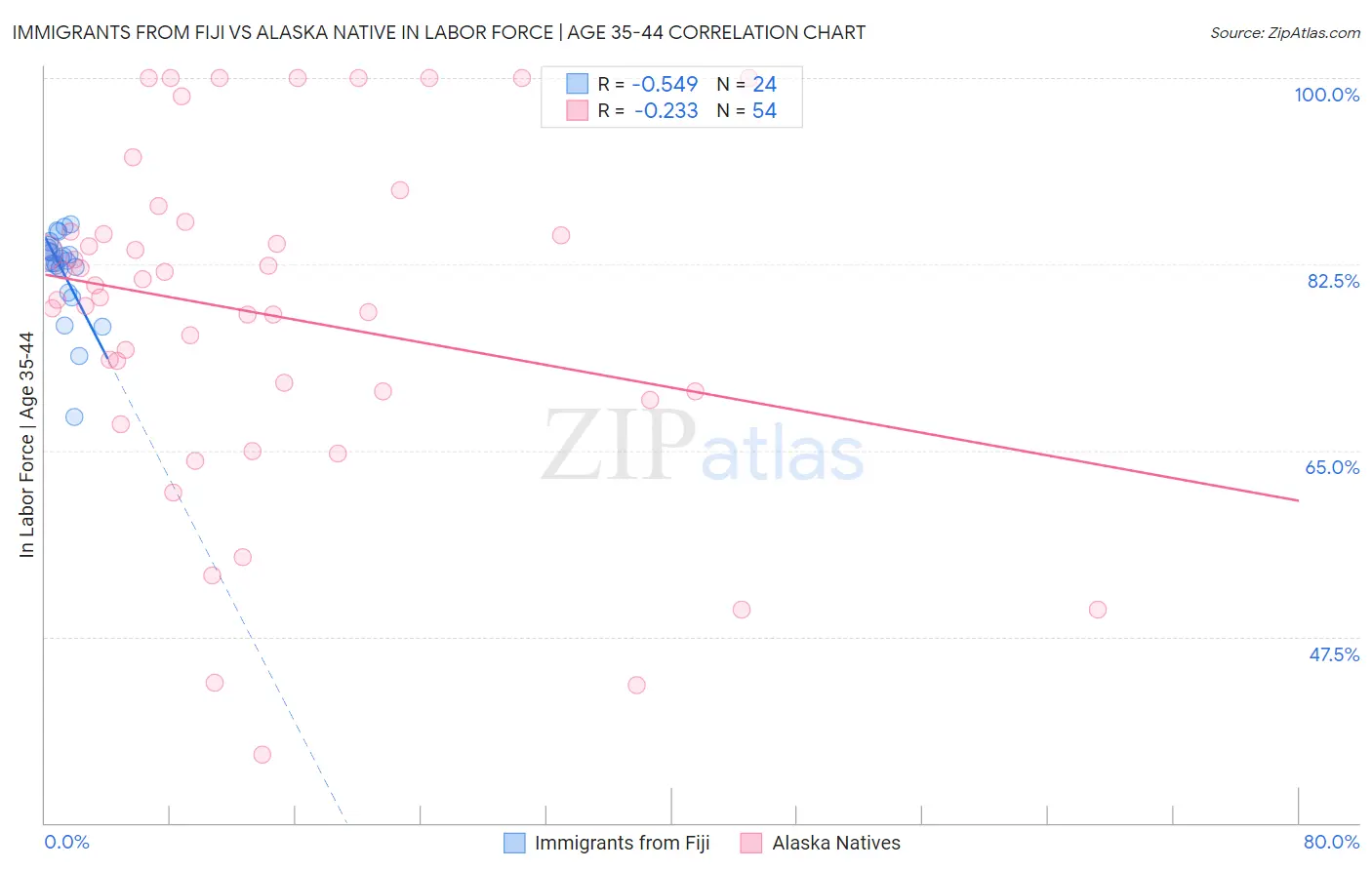 Immigrants from Fiji vs Alaska Native In Labor Force | Age 35-44