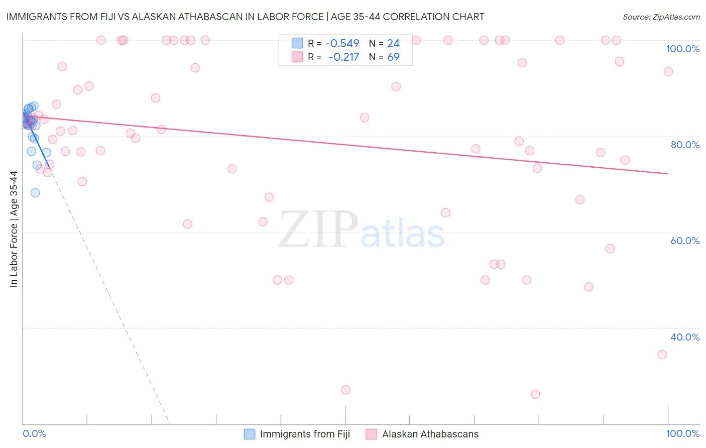 Immigrants from Fiji vs Alaskan Athabascan In Labor Force | Age 35-44