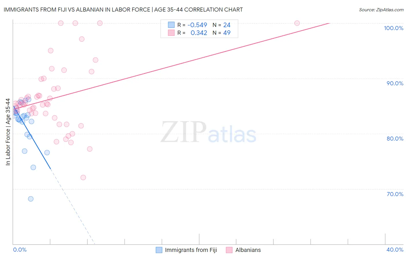 Immigrants from Fiji vs Albanian In Labor Force | Age 35-44