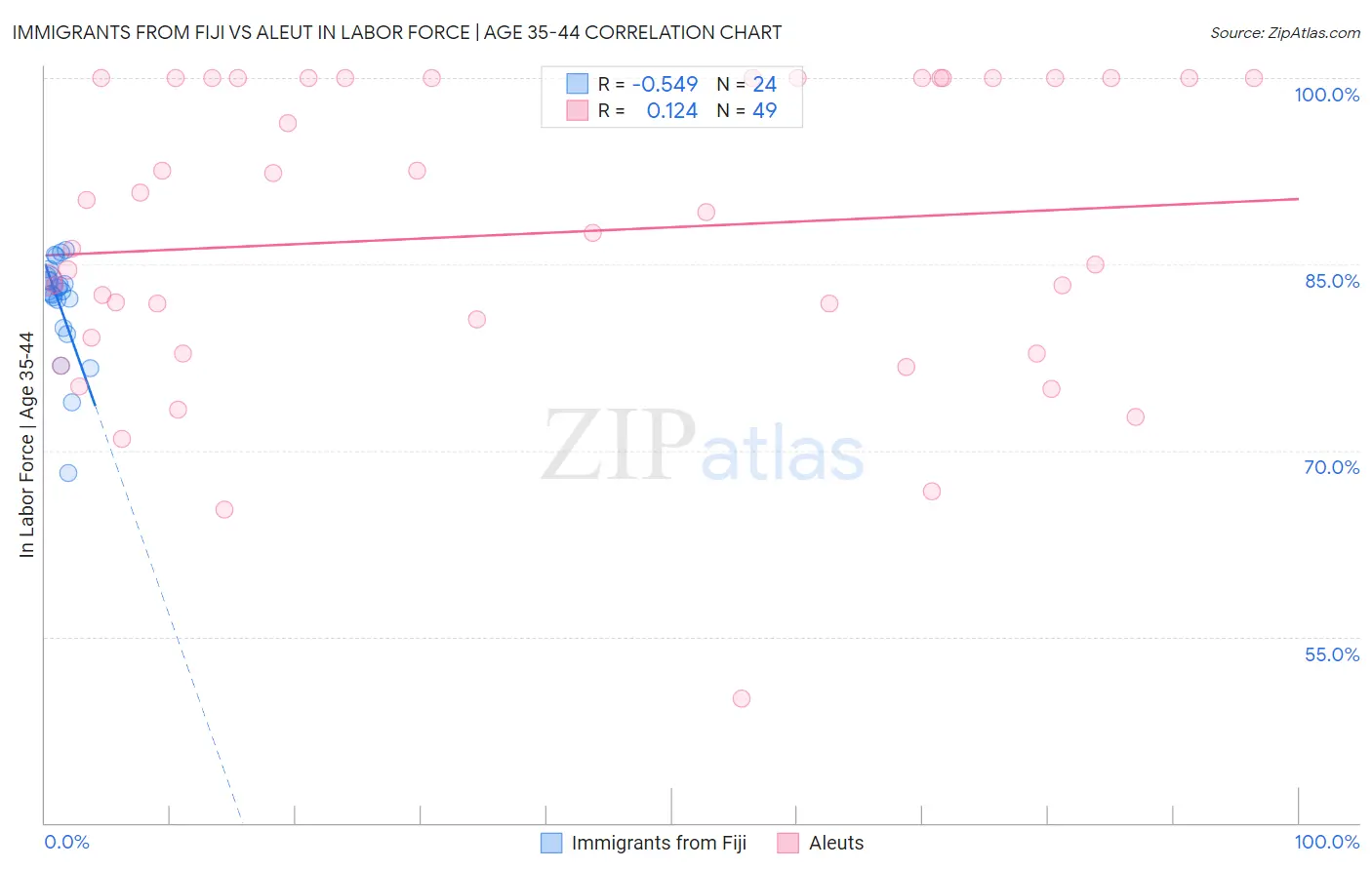 Immigrants from Fiji vs Aleut In Labor Force | Age 35-44