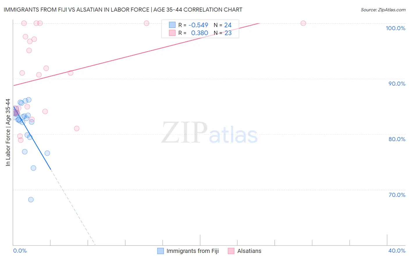 Immigrants from Fiji vs Alsatian In Labor Force | Age 35-44