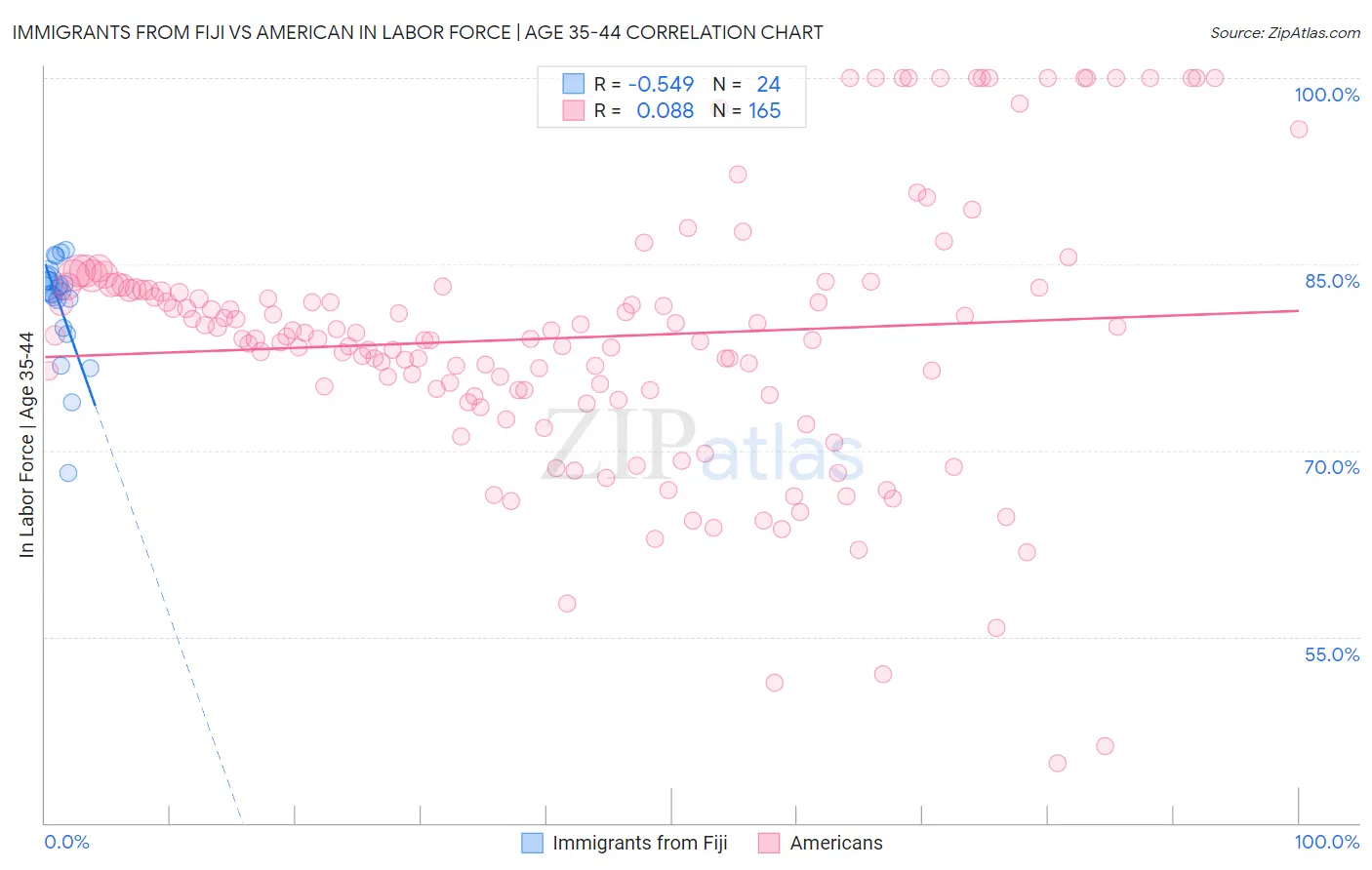 Immigrants from Fiji vs American In Labor Force | Age 35-44