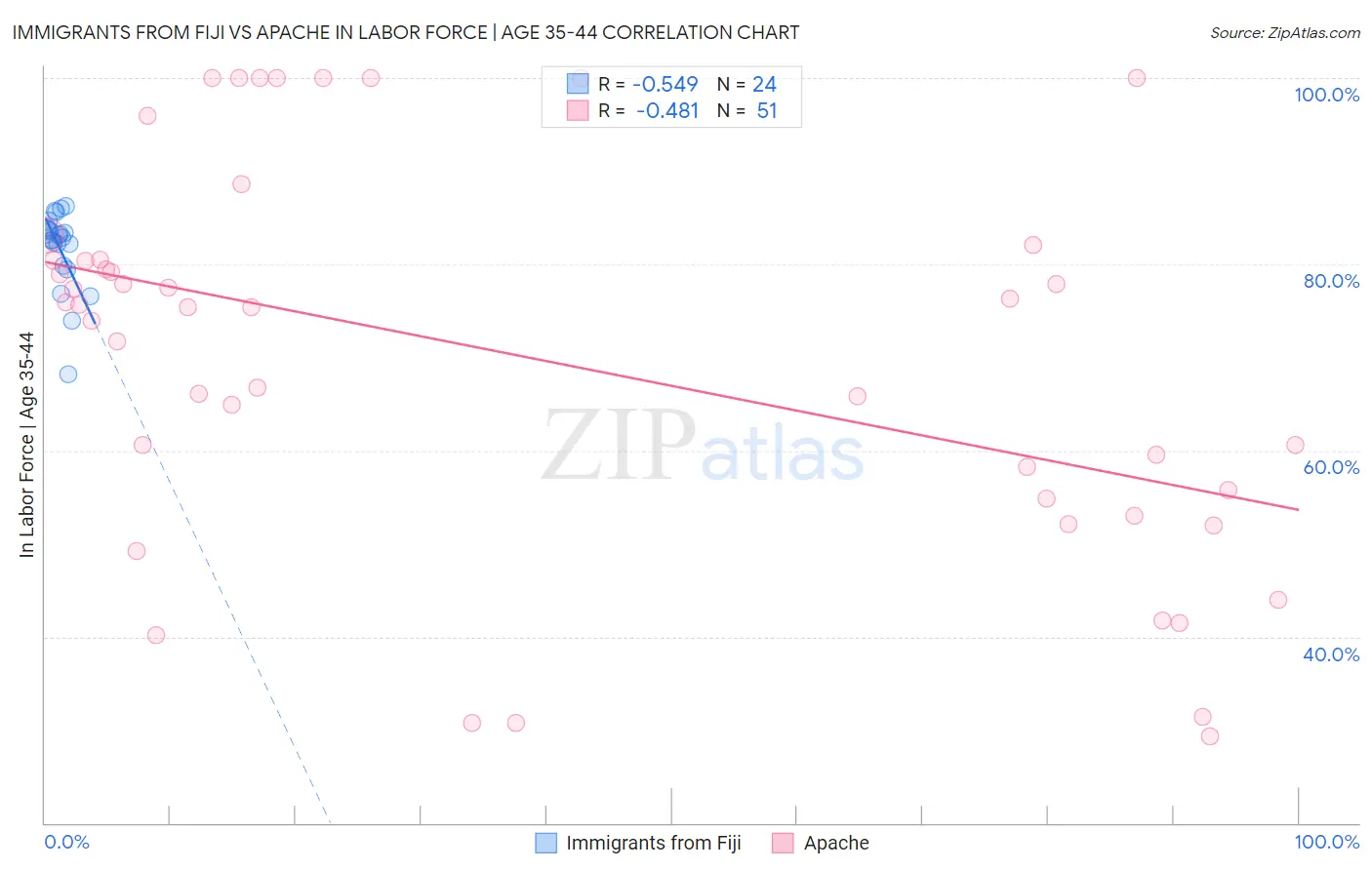 Immigrants from Fiji vs Apache In Labor Force | Age 35-44