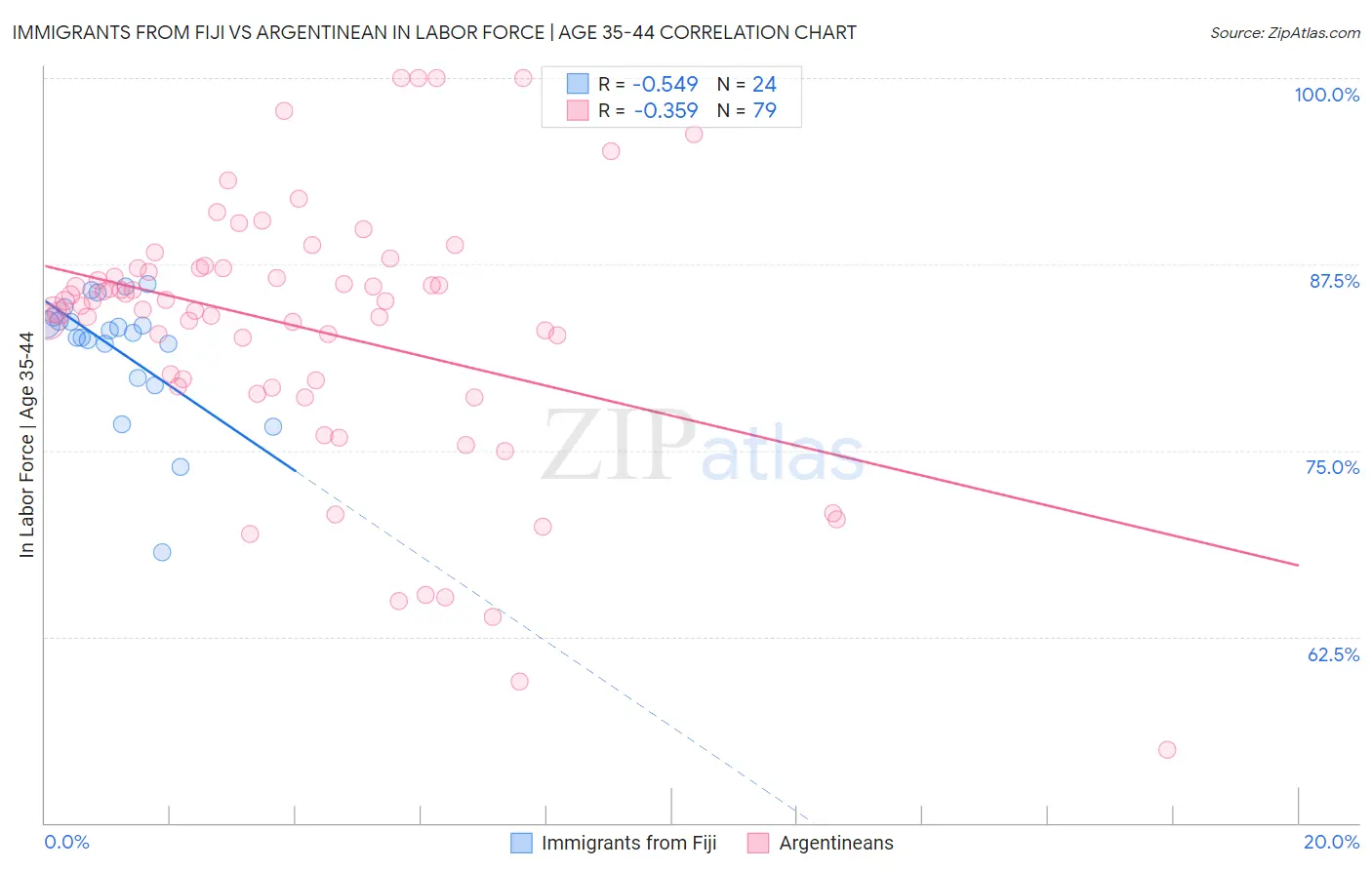 Immigrants from Fiji vs Argentinean In Labor Force | Age 35-44