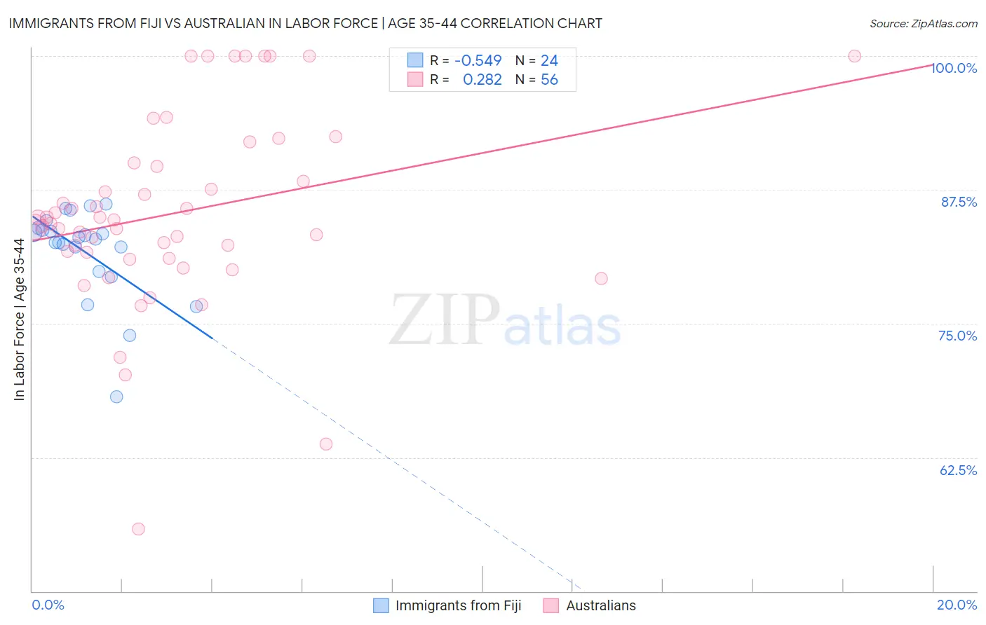 Immigrants from Fiji vs Australian In Labor Force | Age 35-44