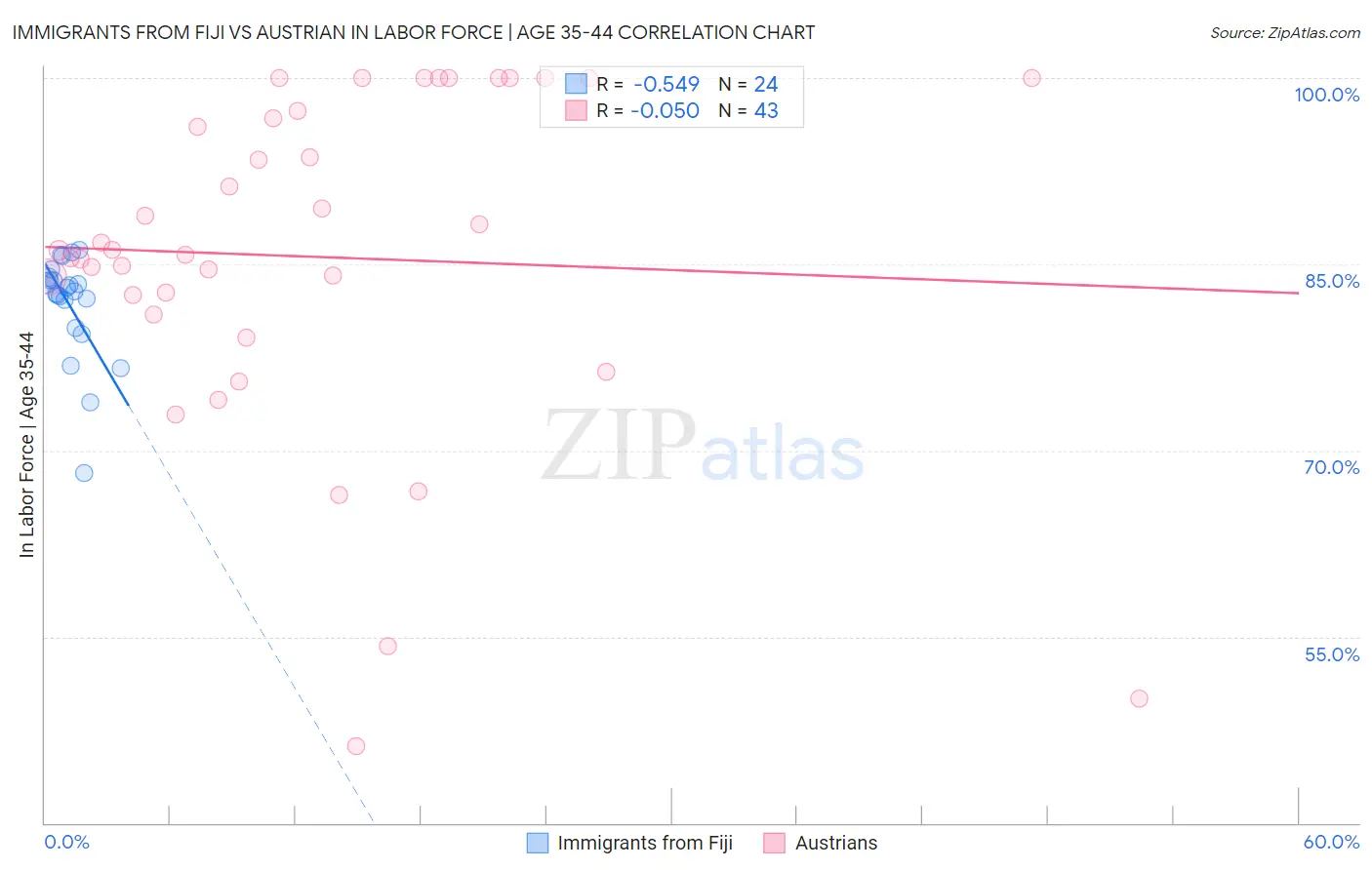 Immigrants from Fiji vs Austrian In Labor Force | Age 35-44