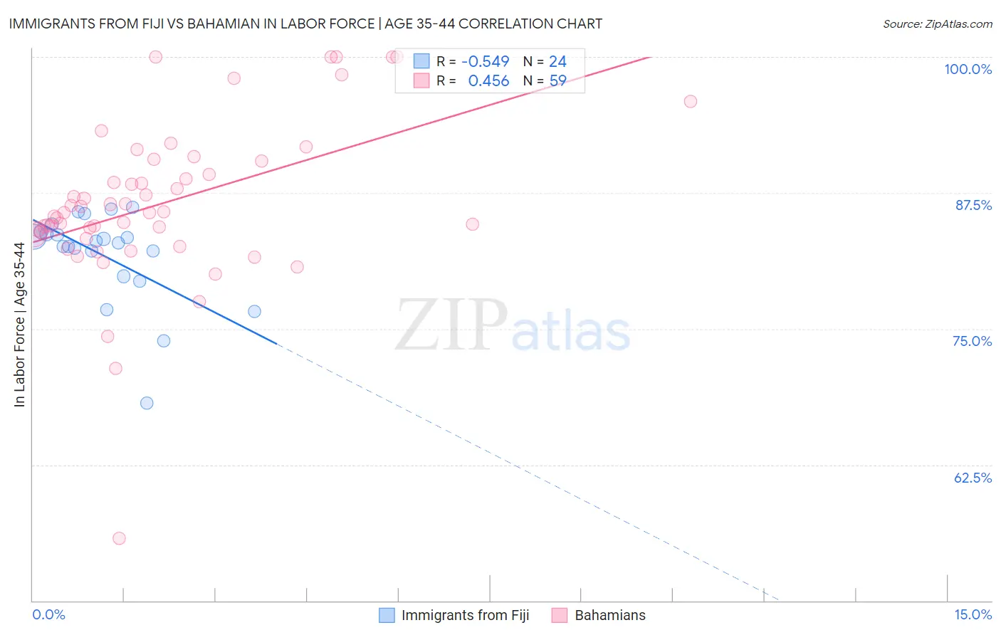 Immigrants from Fiji vs Bahamian In Labor Force | Age 35-44