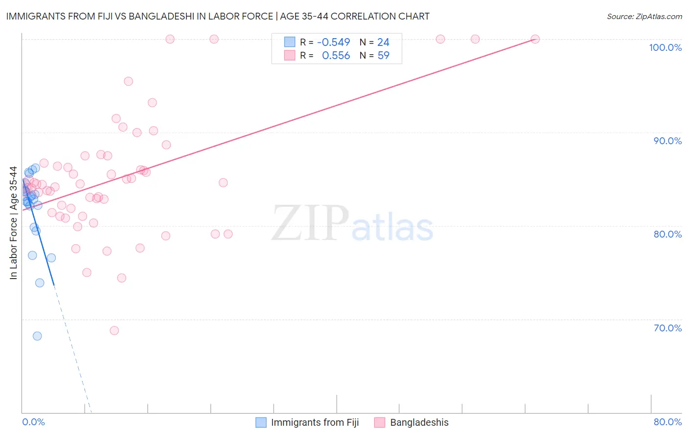 Immigrants from Fiji vs Bangladeshi In Labor Force | Age 35-44