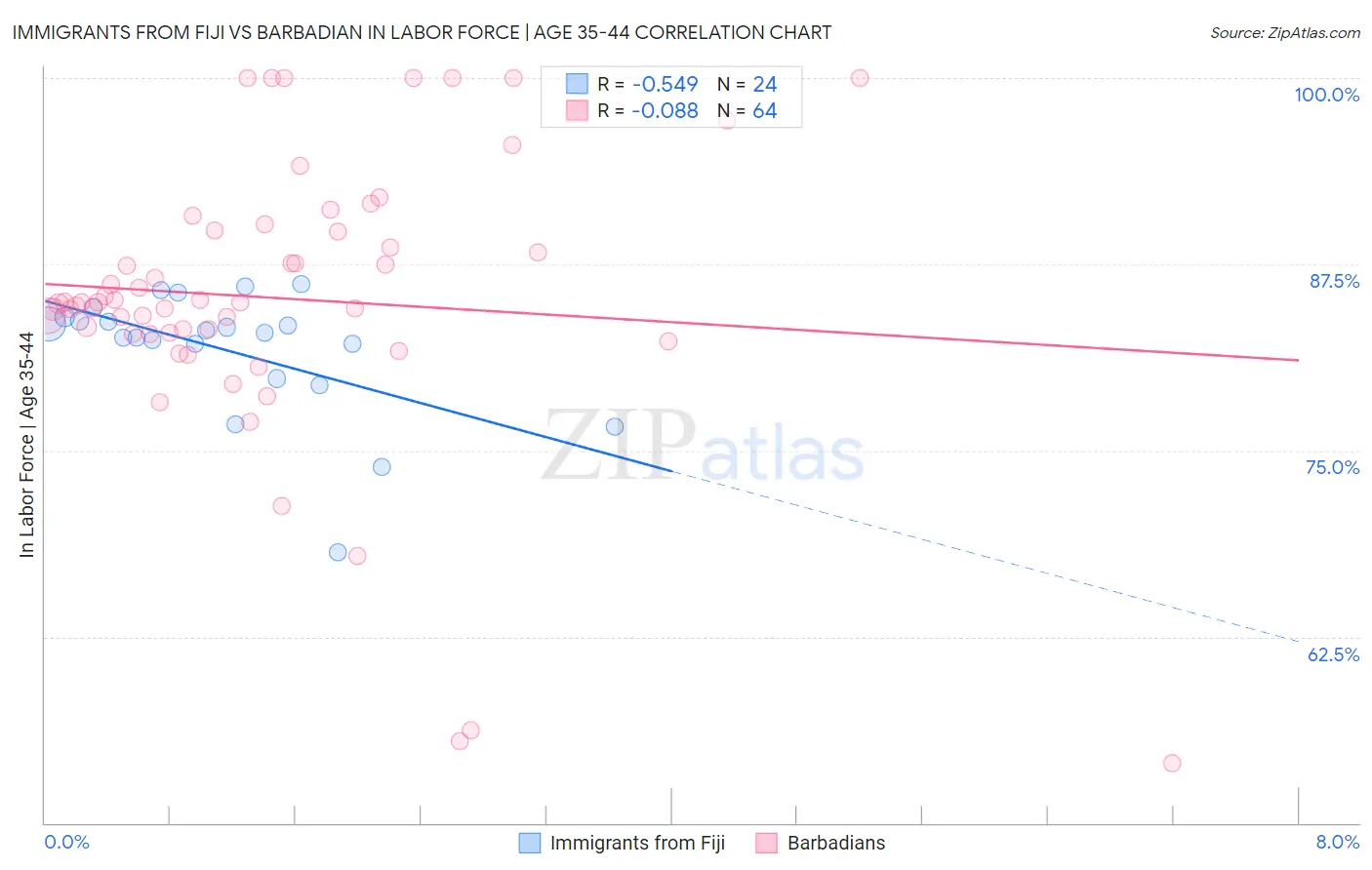 Immigrants from Fiji vs Barbadian In Labor Force | Age 35-44