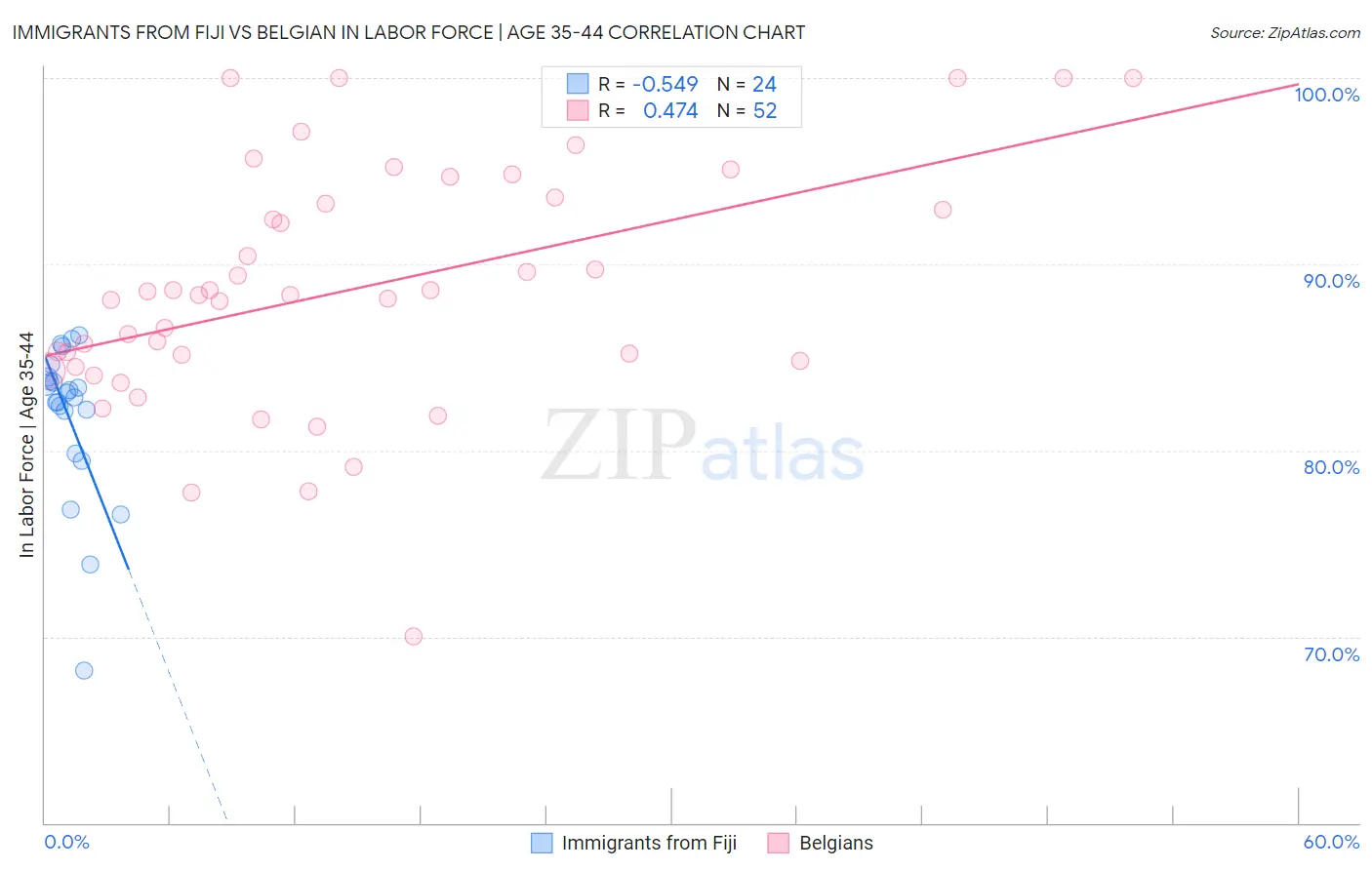 Immigrants from Fiji vs Belgian In Labor Force | Age 35-44