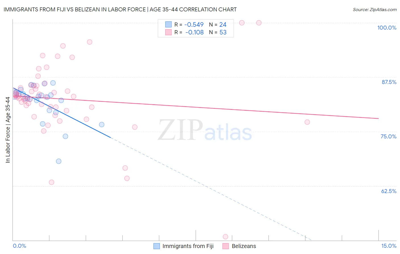 Immigrants from Fiji vs Belizean In Labor Force | Age 35-44