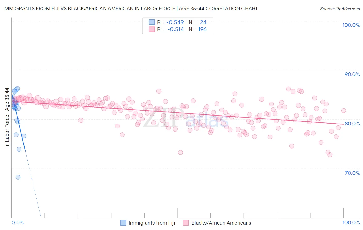 Immigrants from Fiji vs Black/African American In Labor Force | Age 35-44