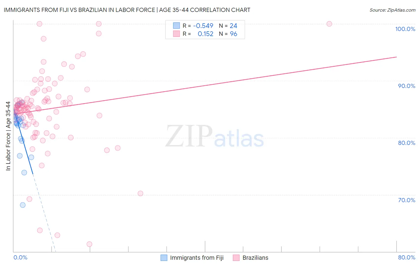 Immigrants from Fiji vs Brazilian In Labor Force | Age 35-44