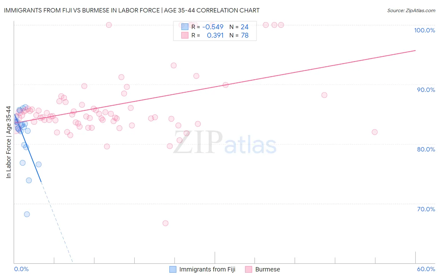 Immigrants from Fiji vs Burmese In Labor Force | Age 35-44