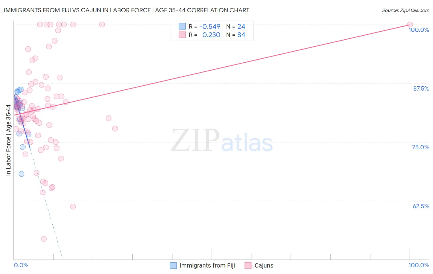 Immigrants from Fiji vs Cajun In Labor Force | Age 35-44