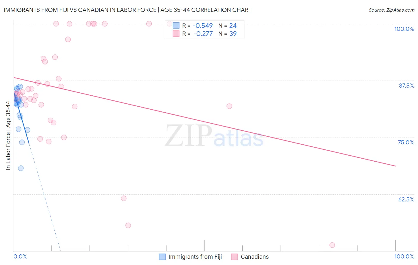 Immigrants from Fiji vs Canadian In Labor Force | Age 35-44