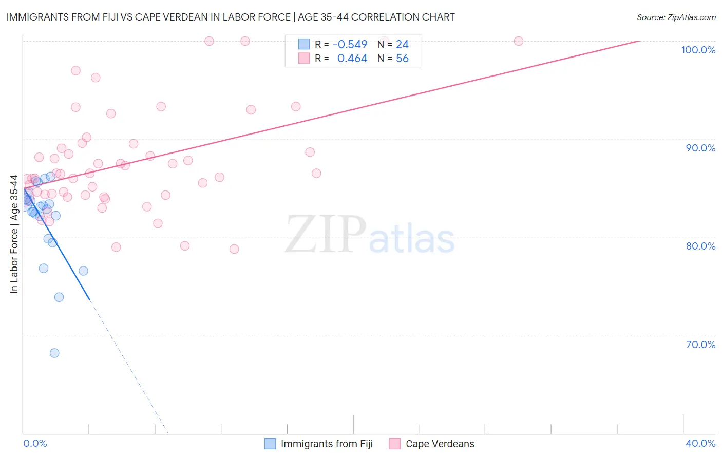 Immigrants from Fiji vs Cape Verdean In Labor Force | Age 35-44