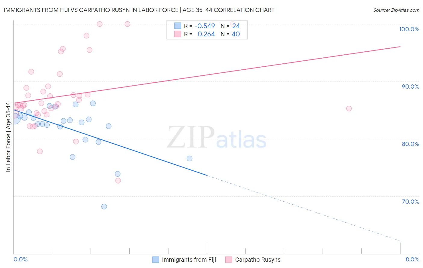 Immigrants from Fiji vs Carpatho Rusyn In Labor Force | Age 35-44