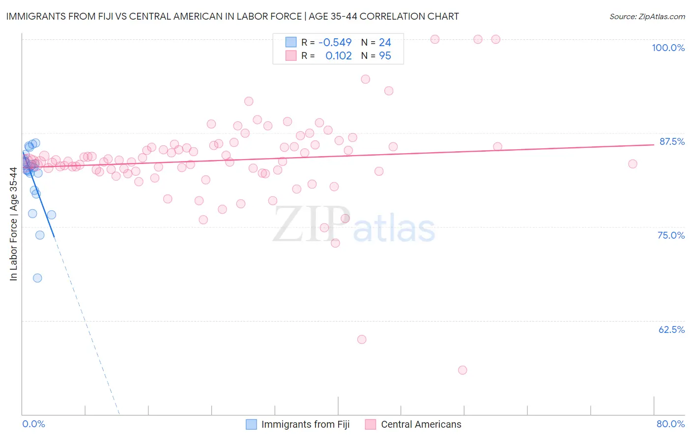 Immigrants from Fiji vs Central American In Labor Force | Age 35-44