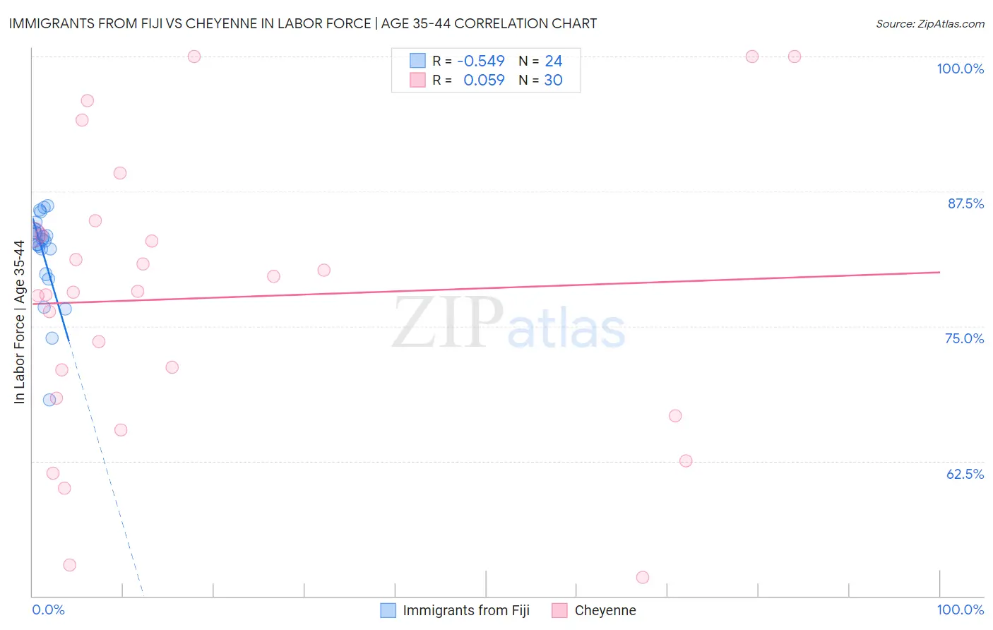 Immigrants from Fiji vs Cheyenne In Labor Force | Age 35-44