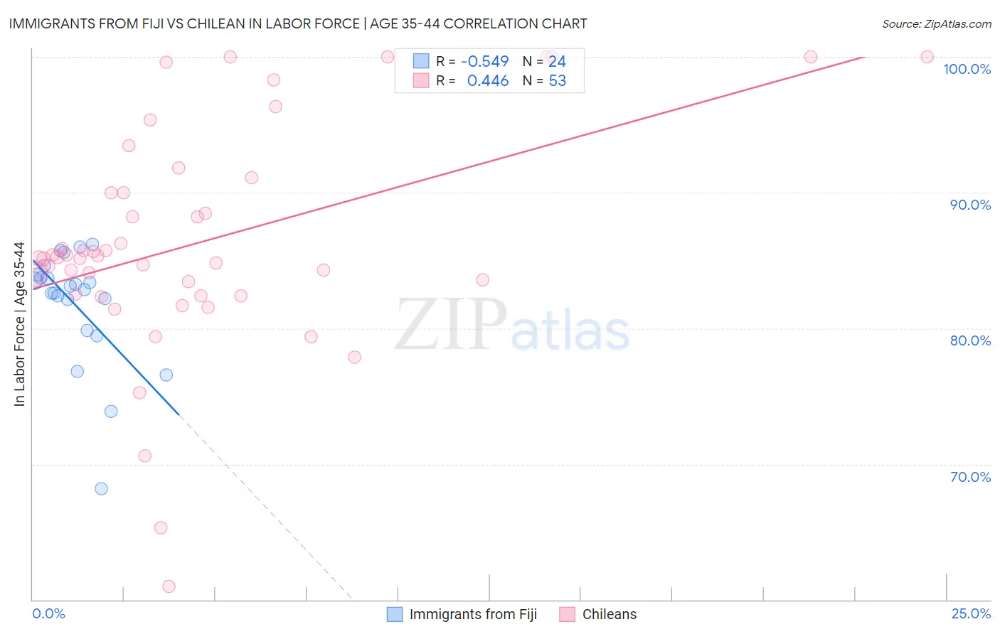 Immigrants from Fiji vs Chilean In Labor Force | Age 35-44
