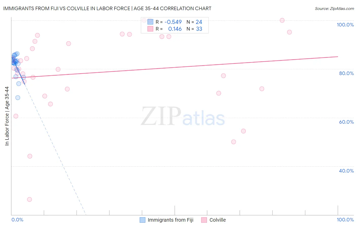 Immigrants from Fiji vs Colville In Labor Force | Age 35-44