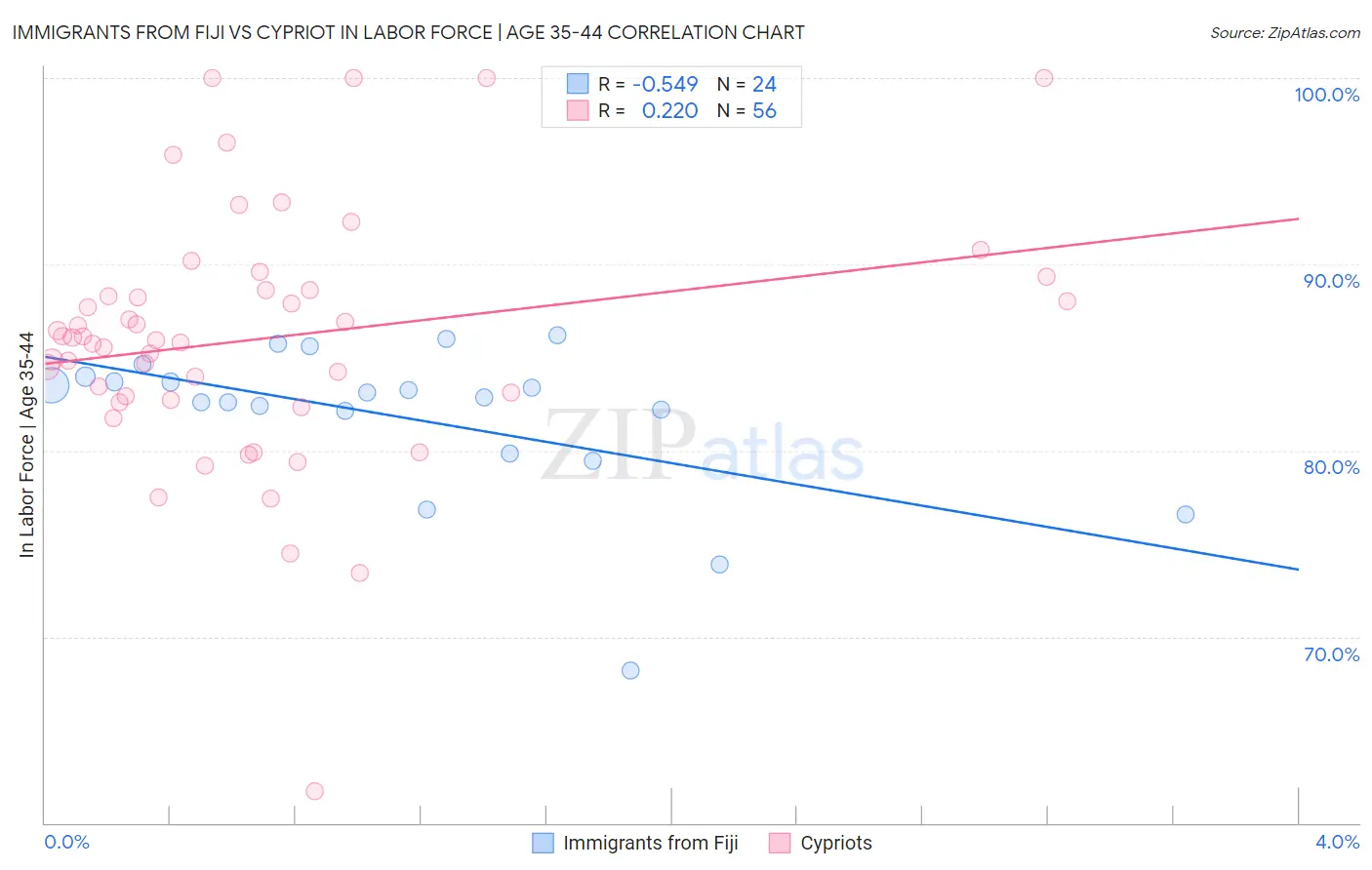 Immigrants from Fiji vs Cypriot In Labor Force | Age 35-44