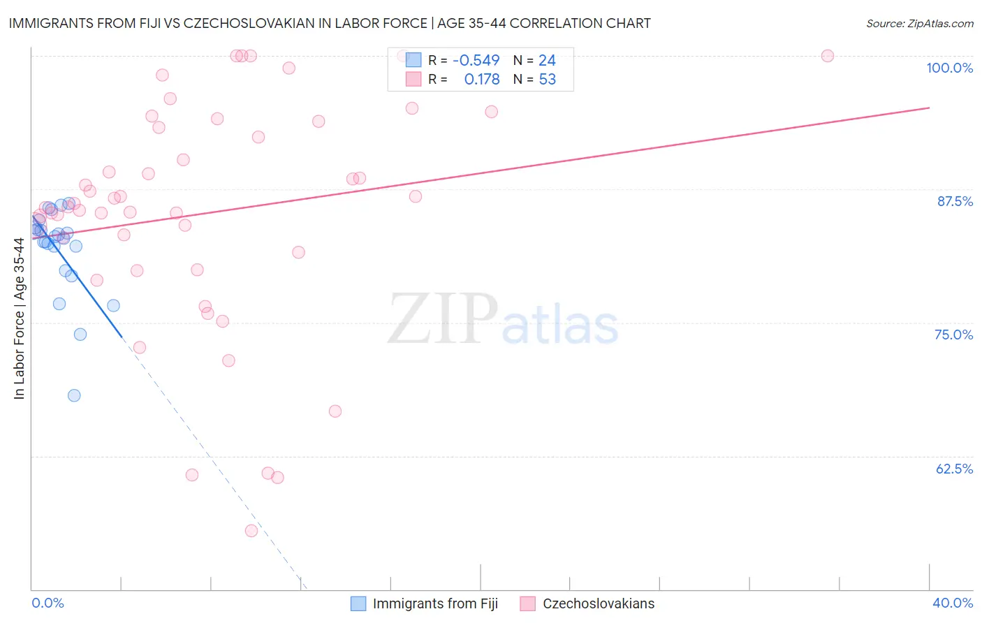 Immigrants from Fiji vs Czechoslovakian In Labor Force | Age 35-44