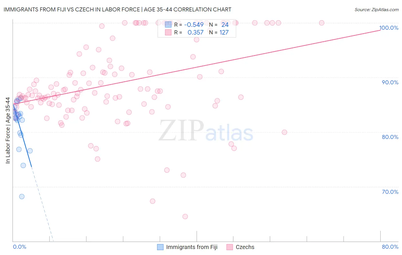 Immigrants from Fiji vs Czech In Labor Force | Age 35-44