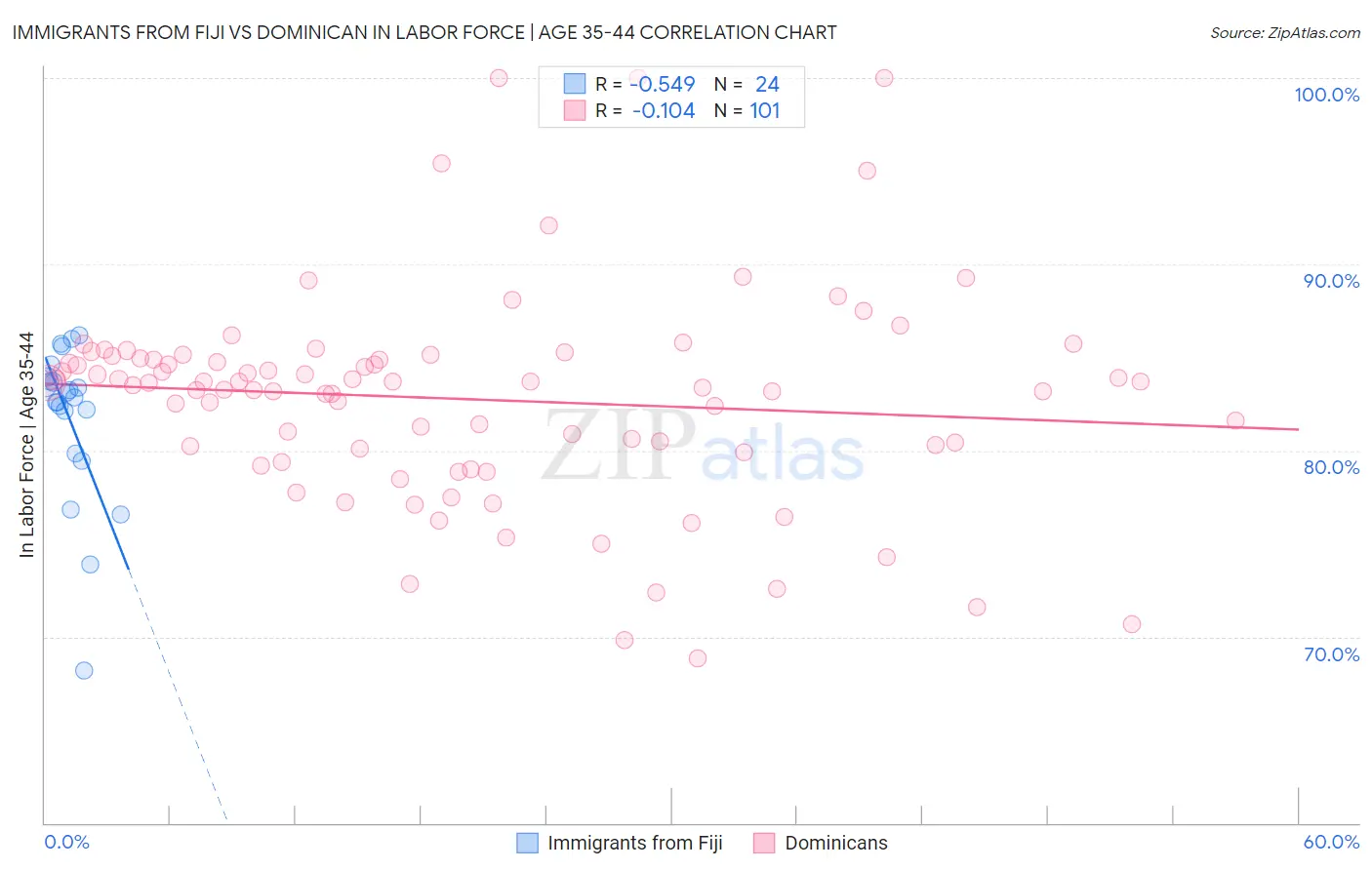 Immigrants from Fiji vs Dominican In Labor Force | Age 35-44
