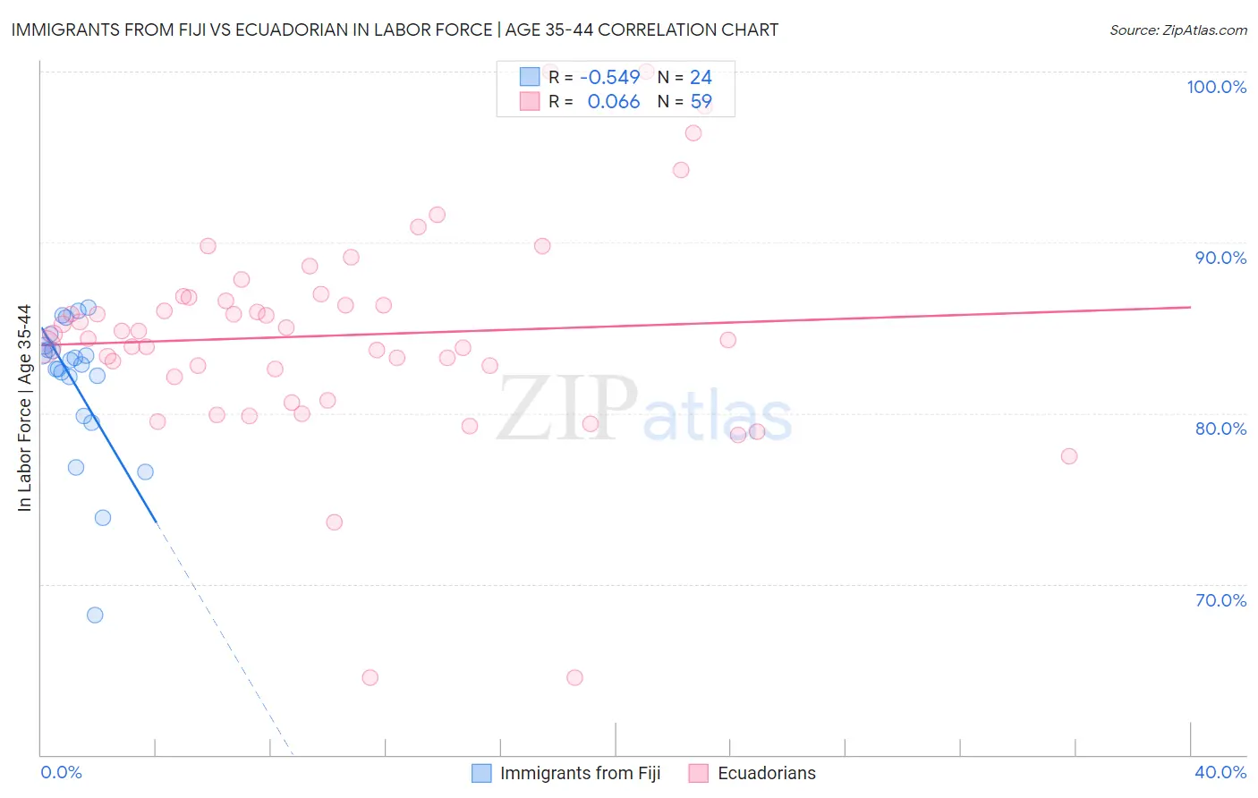 Immigrants from Fiji vs Ecuadorian In Labor Force | Age 35-44