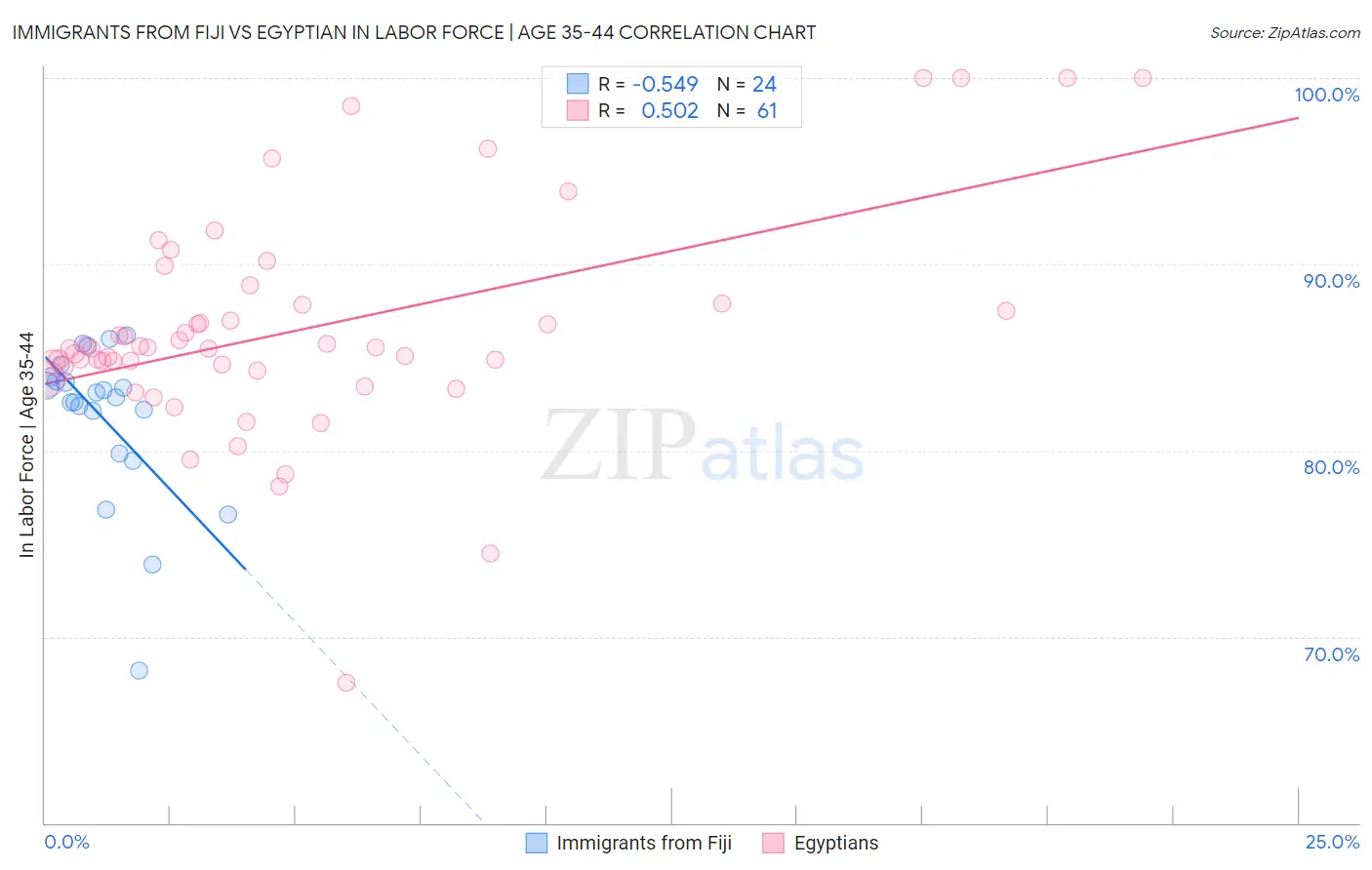 Immigrants from Fiji vs Egyptian In Labor Force | Age 35-44
