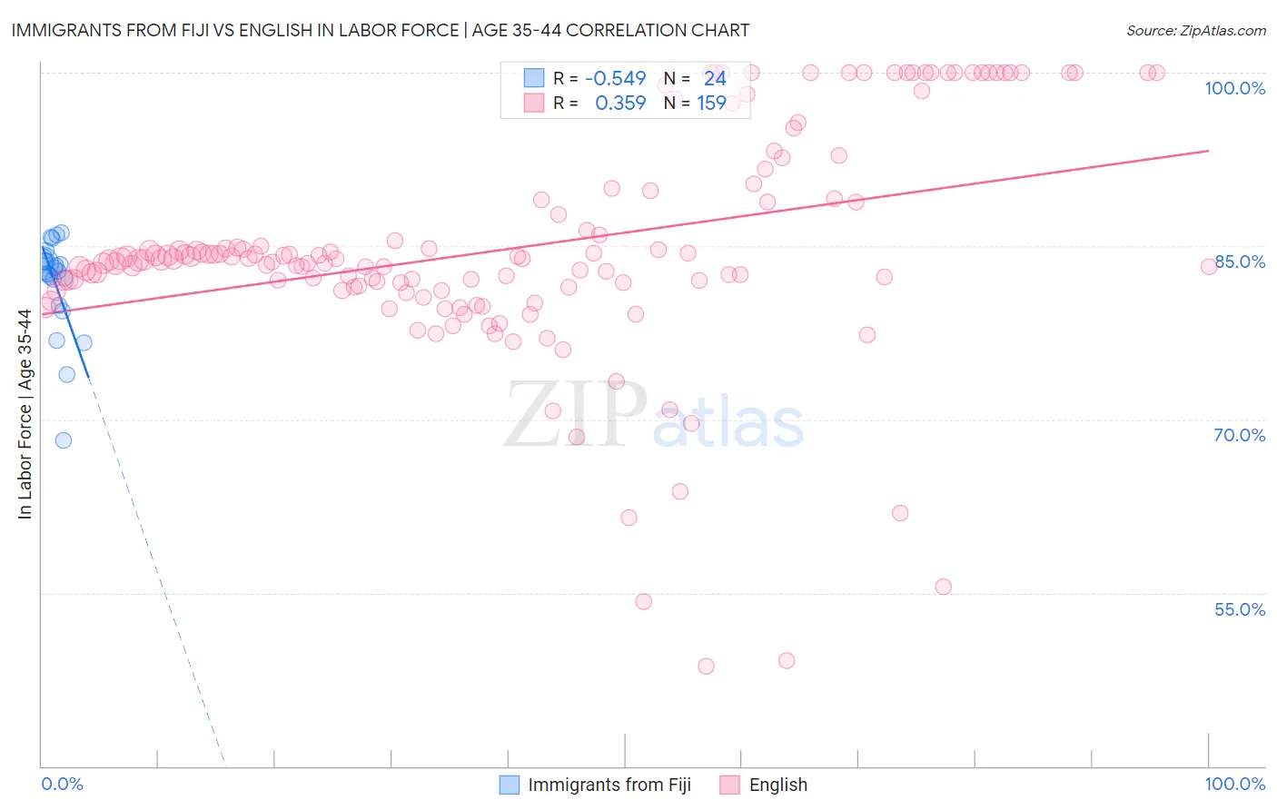 Immigrants from Fiji vs English In Labor Force | Age 35-44