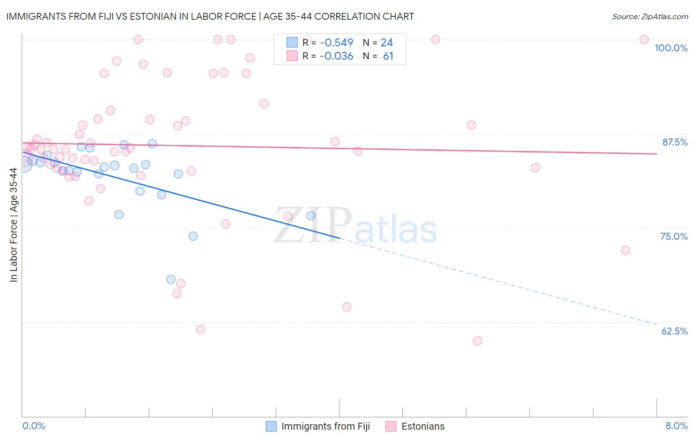 Immigrants from Fiji vs Estonian In Labor Force | Age 35-44