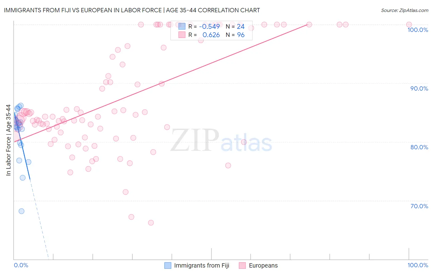 Immigrants from Fiji vs European In Labor Force | Age 35-44