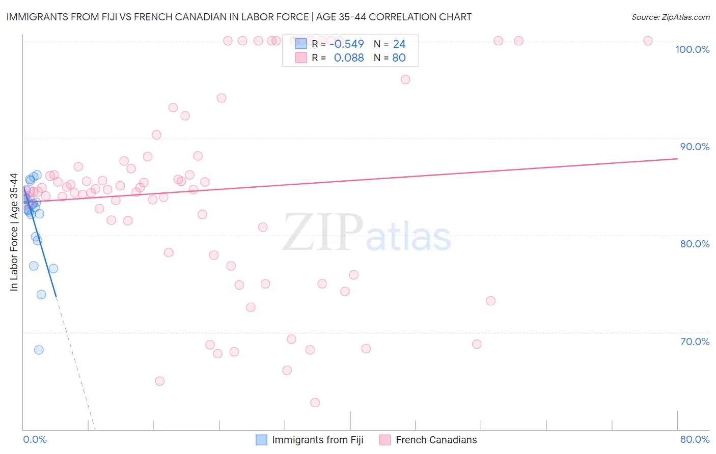 Immigrants from Fiji vs French Canadian In Labor Force | Age 35-44