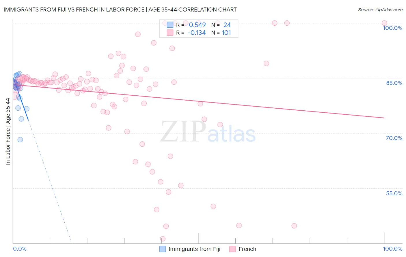Immigrants from Fiji vs French In Labor Force | Age 35-44