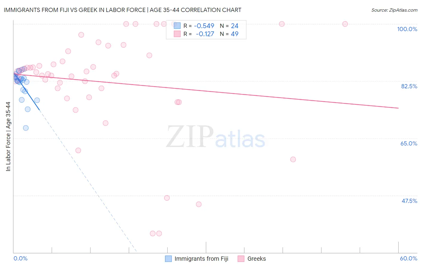 Immigrants from Fiji vs Greek In Labor Force | Age 35-44