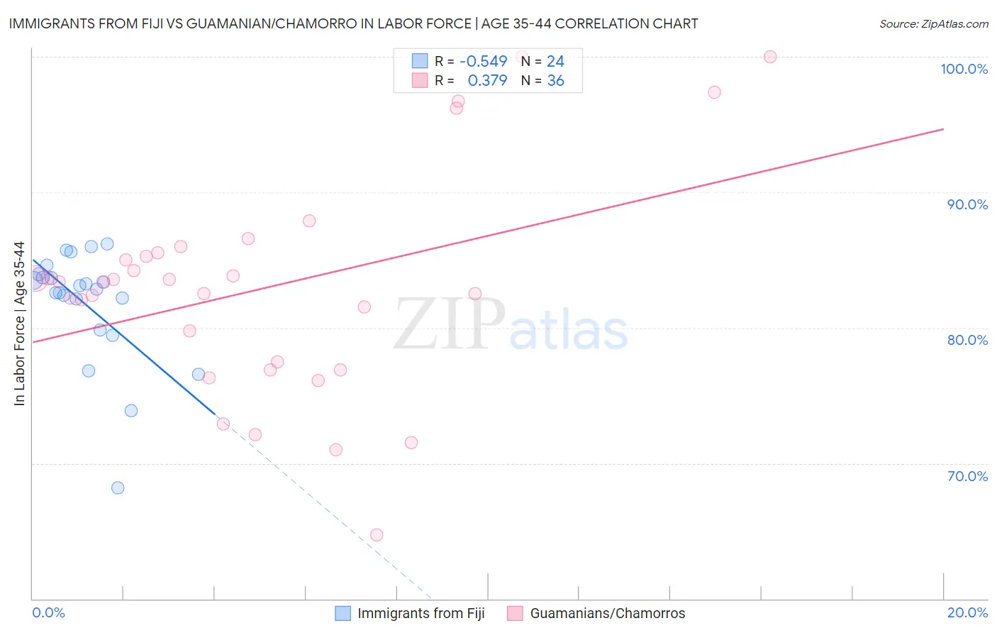 Immigrants from Fiji vs Guamanian/Chamorro In Labor Force | Age 35-44