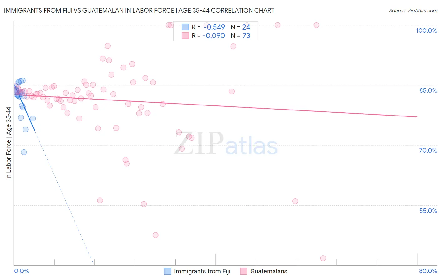 Immigrants from Fiji vs Guatemalan In Labor Force | Age 35-44