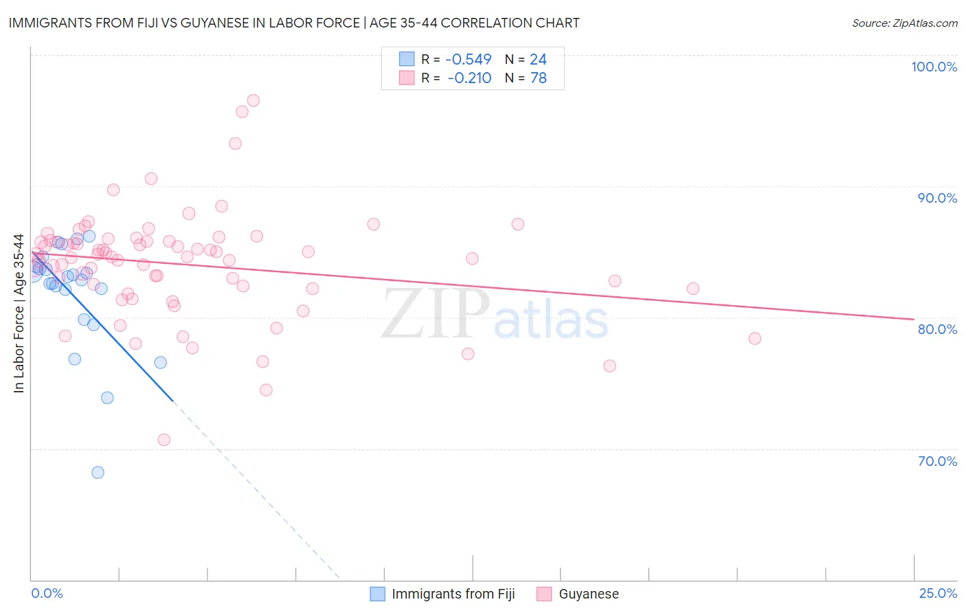Immigrants from Fiji vs Guyanese In Labor Force | Age 35-44