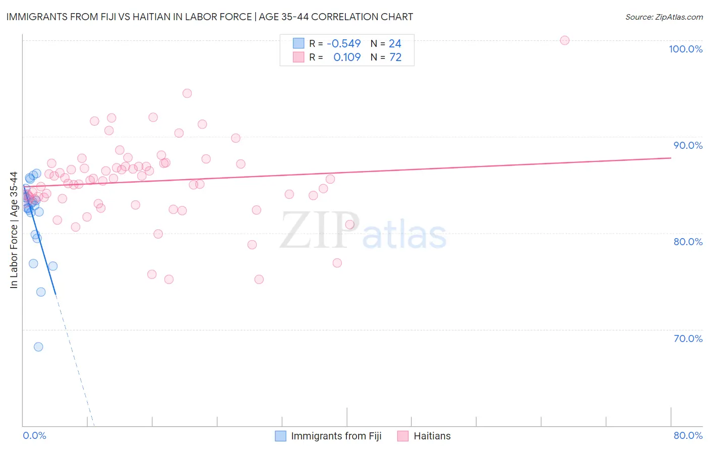 Immigrants from Fiji vs Haitian In Labor Force | Age 35-44