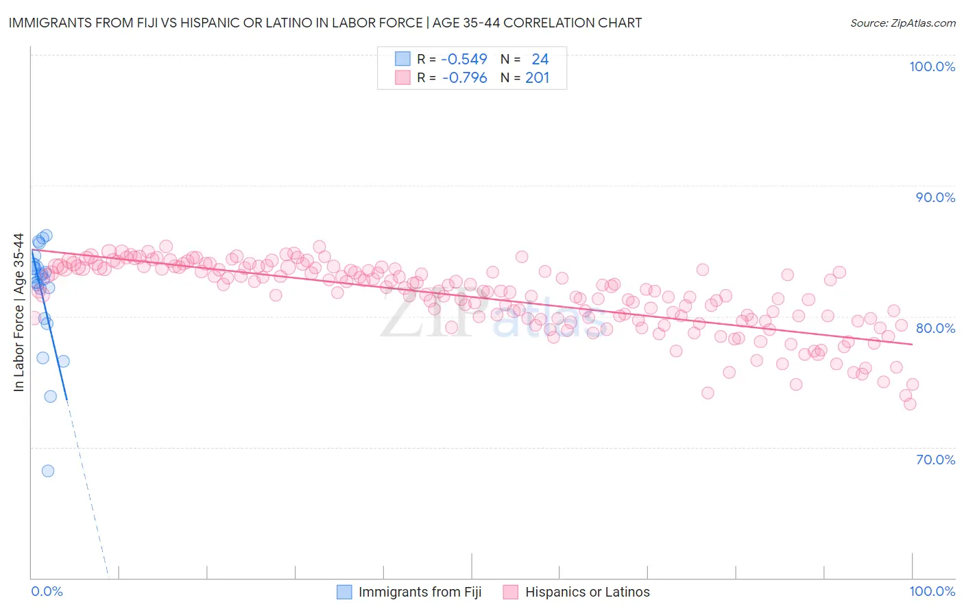Immigrants from Fiji vs Hispanic or Latino In Labor Force | Age 35-44