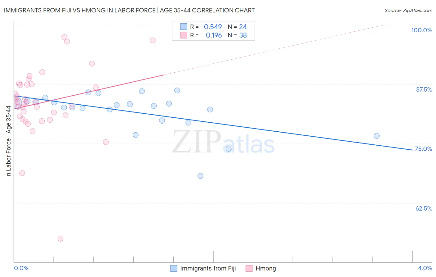 Immigrants from Fiji vs Hmong In Labor Force | Age 35-44
